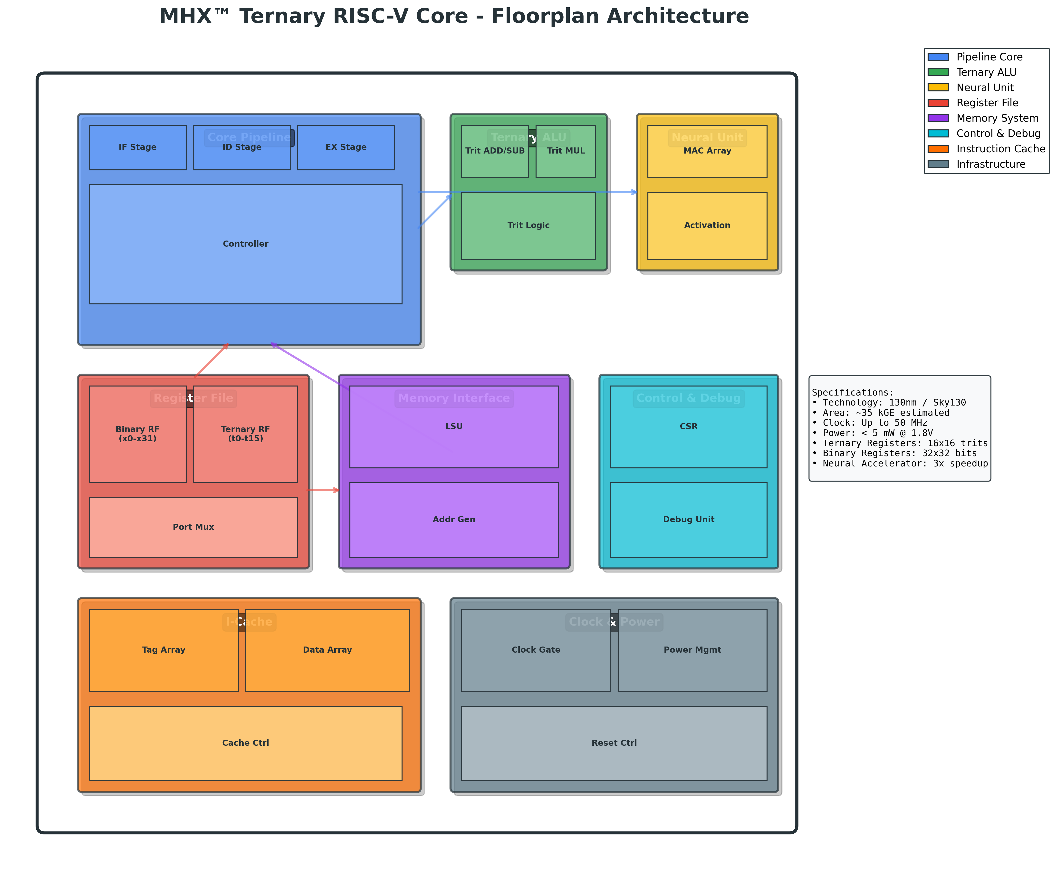 MHX™ Ternary Core Floorplan